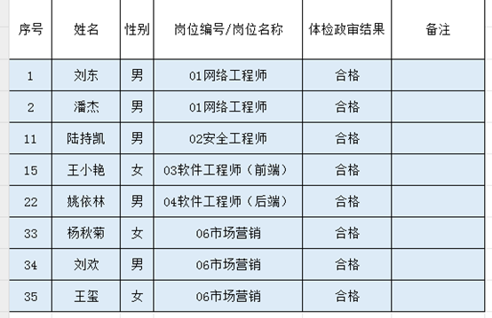 黔东南州工业投资（集团）有限责任公司下属集美公司招聘派遣制人员拟录用名单公示