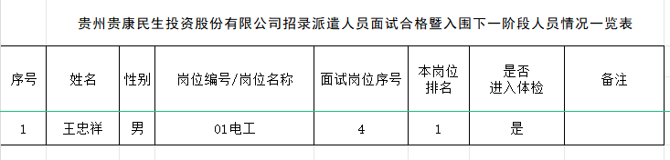 黔东南州工业投资(集团) 有限责任公司招聘派遣制人员面试合格名单公示